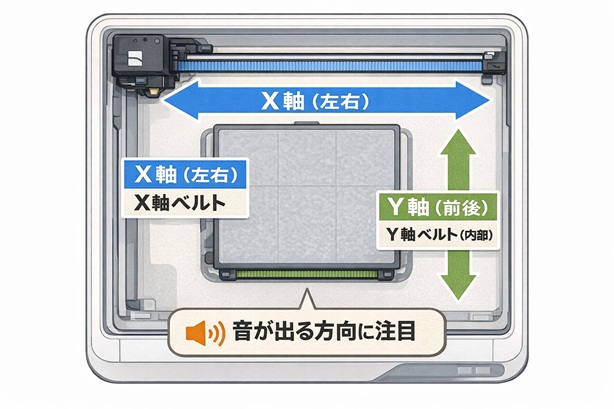 Top-down illustration of Bambu Lab A1 and A1 mini 3D printer showing X-axis and Y-axis movement directions and belt locations for troubleshooting noise and vibration