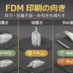 Infographic showing three FDM 3D printing orientations—flat, vertical, and 45° angled—highlighting trade-offs in appearance, failure risk, strength, and support marks for scale model parts.